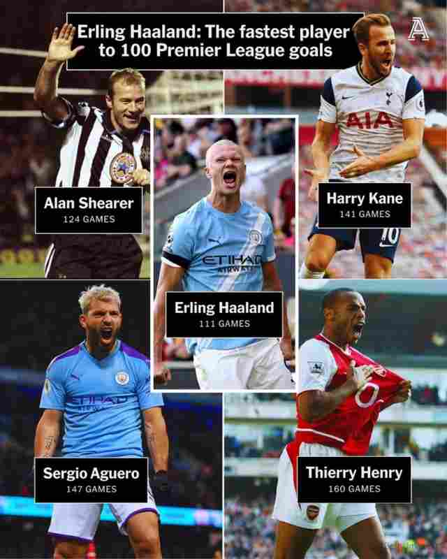 達(dá)成英超百球所用場(chǎng)次：哈蘭德111場(chǎng)最少，阿蘭·希勒124場(chǎng)第二少