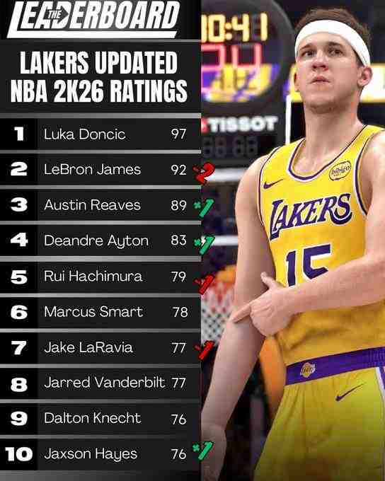 走下坡路了，詹姆斯2K26評分減2僅剩92分，創(chuàng)2K5以來最低評分