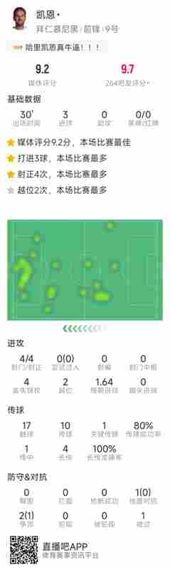 凱恩本場數(shù)據(jù)：替補(bǔ)登場30分鐘帽子戲法，4射門均射正，評(píng)分9.2分