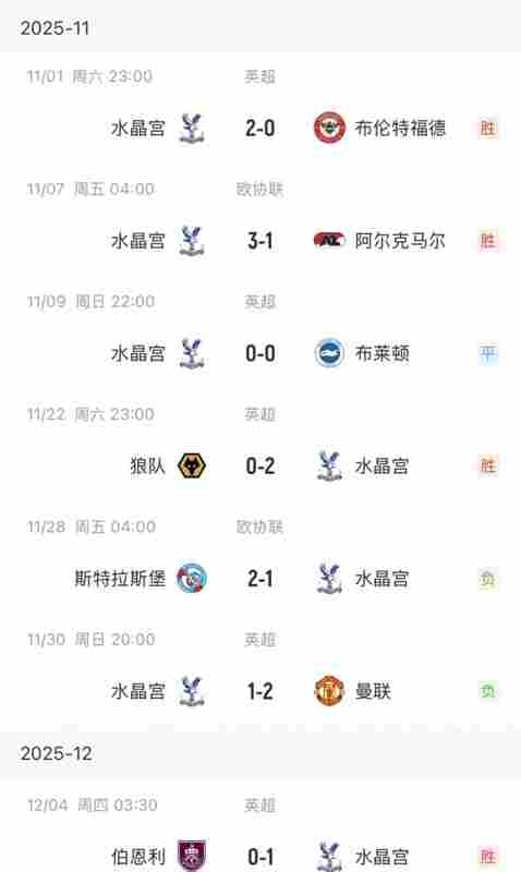 勢(shì)頭正盛！水晶宮近6場(chǎng)英超只1-2輸曼聯(lián) 進(jìn)8球丟3球，聯(lián)賽居第4